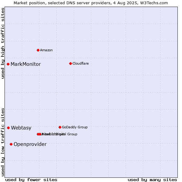 Market position of Openprovider vs. Webtasy vs. MarkMonitor