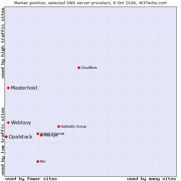 Market position of Masterhost vs. Webtasy vs. Opalstack