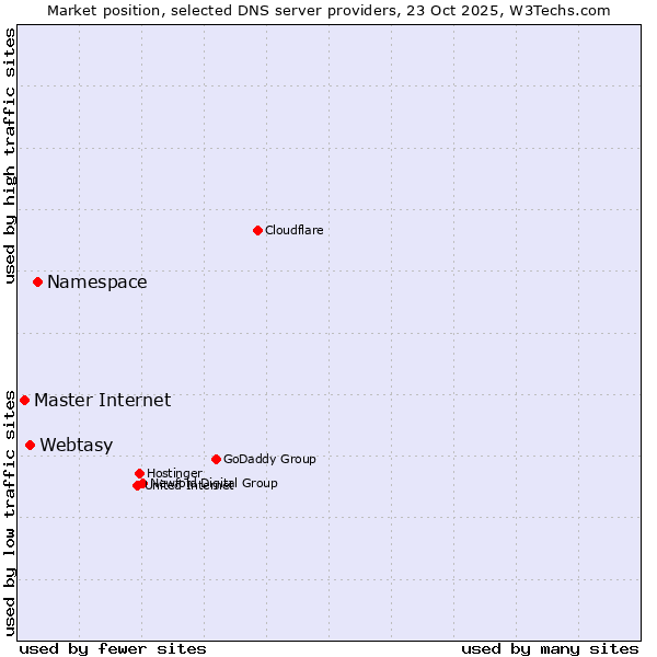 Market position of Namespace vs. Webtasy vs. Master Internet