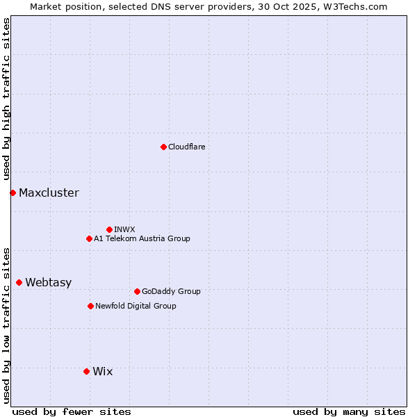 Market position of Wix vs. Webtasy vs. Maxcluster