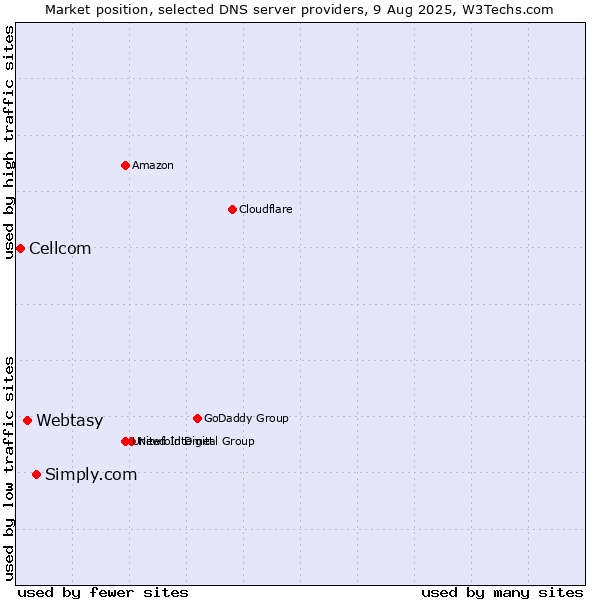 Market position of Simply.com vs. Webtasy vs. Cellcom