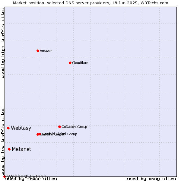Market position of Metanet vs. Webtasy vs. Webhost Python