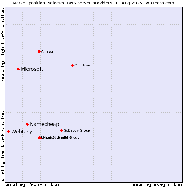 Market position of Namecheap vs. Microsoft vs. Webtasy