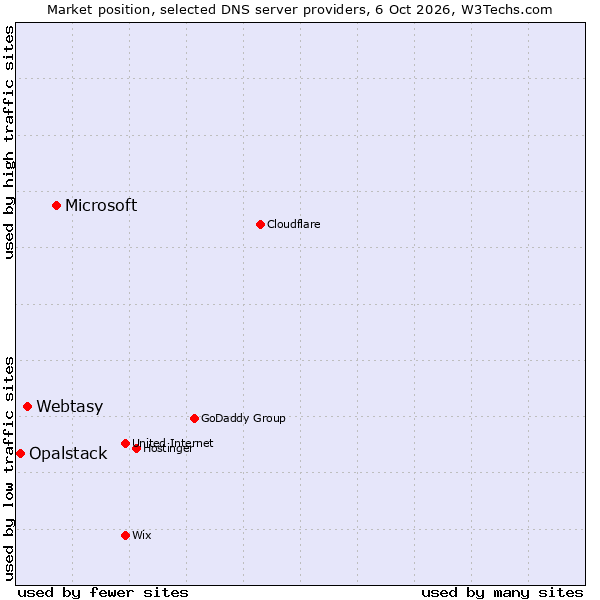 Market position of Microsoft vs. Webtasy vs. Opalstack