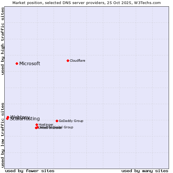Market position of Microsoft vs. Webtasy vs. ScalaHosting