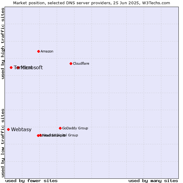 Market position of Microsoft vs. Tencent vs. Webtasy