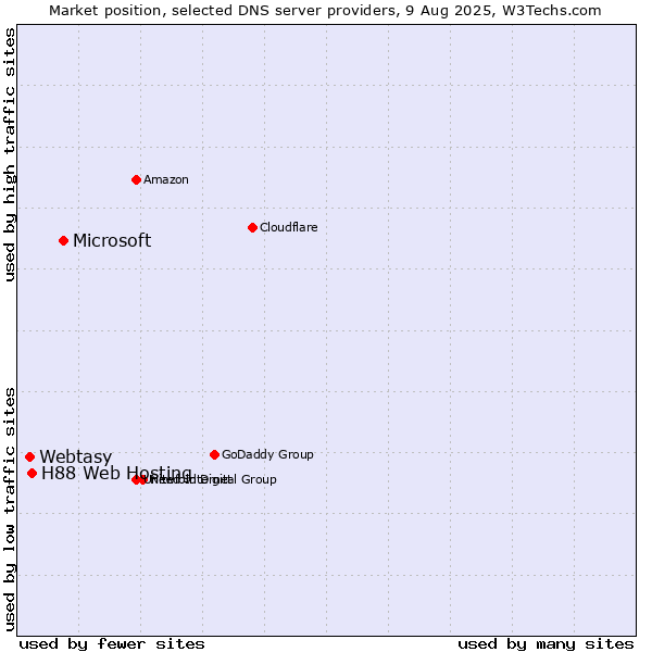 Market position of Microsoft vs. H88 Web Hosting vs. Webtasy