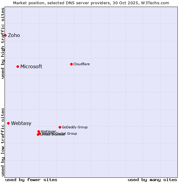 Market position of Microsoft vs. Webtasy vs. Zoho