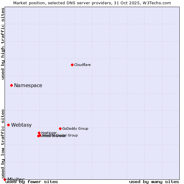 Market position of Namespace vs. Webtasy vs. Mivitec