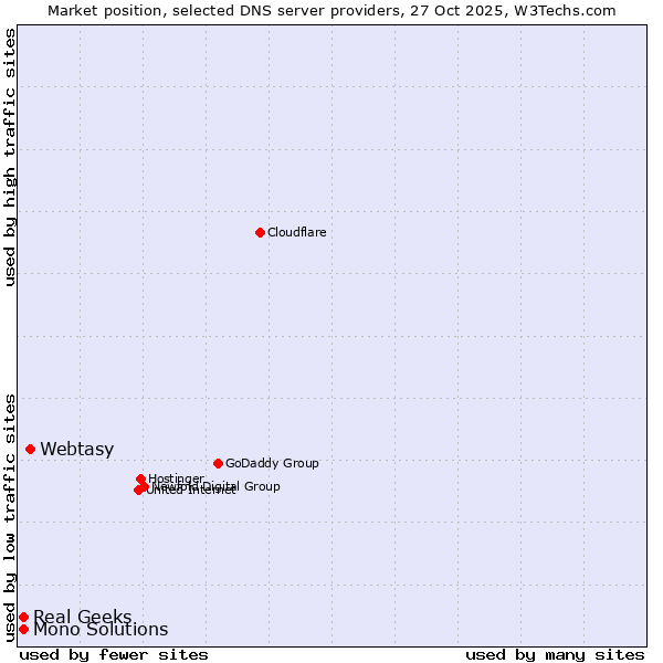 Market position of Webtasy vs. Real Geeks vs. Mono Solutions