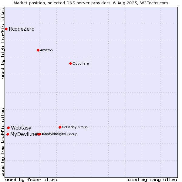 Market position of Webtasy vs. MyDevil.net vs. RcodeZero