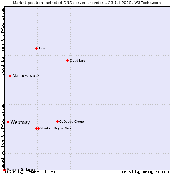 Market position of Namespace vs. Webtasy vs. NameAction
