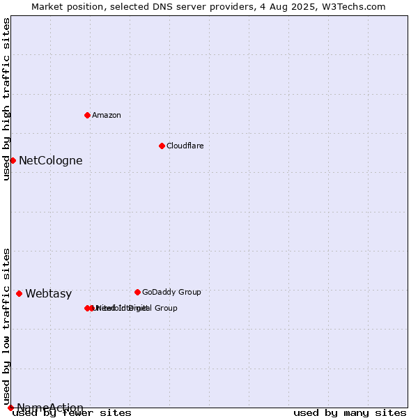 Market position of Webtasy vs. NetCologne vs. NameAction