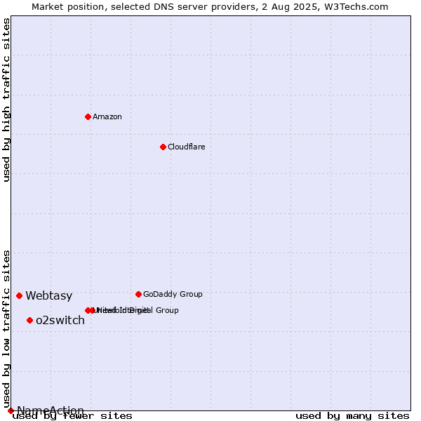 Market position of o2switch vs. Webtasy vs. NameAction