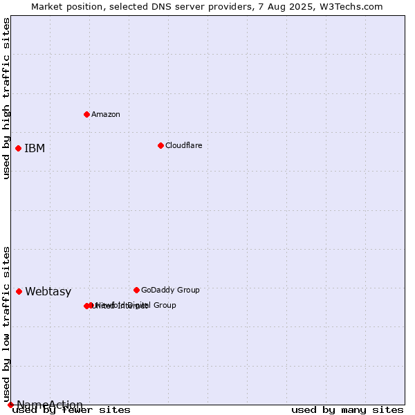 Market position of Webtasy vs. IBM vs. NameAction