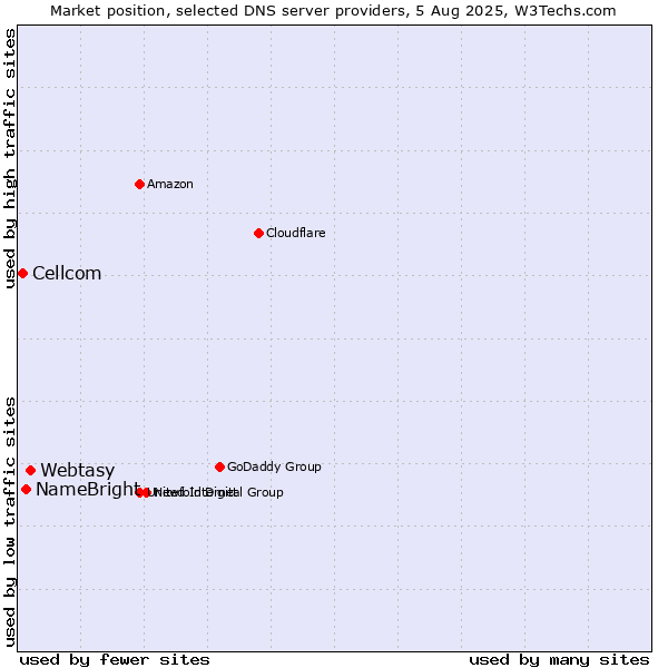 Market position of Webtasy vs. NameBright vs. Cellcom