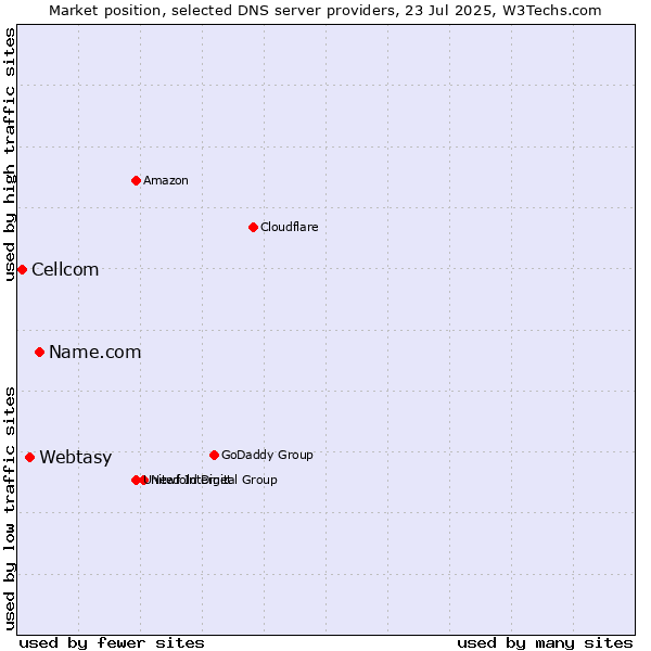 Market position of Name.com vs. Webtasy vs. Cellcom
