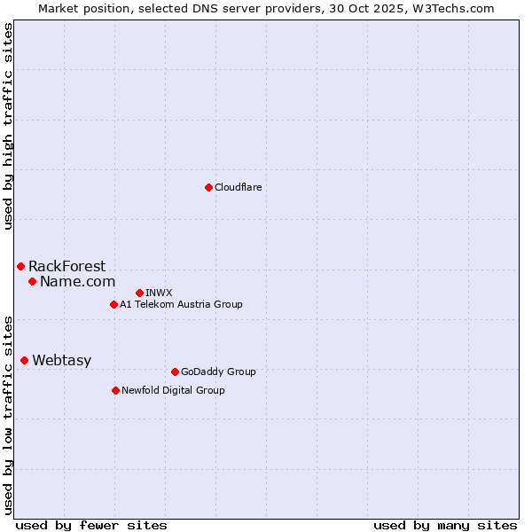 Market position of Name.com vs. Webtasy vs. RackForest