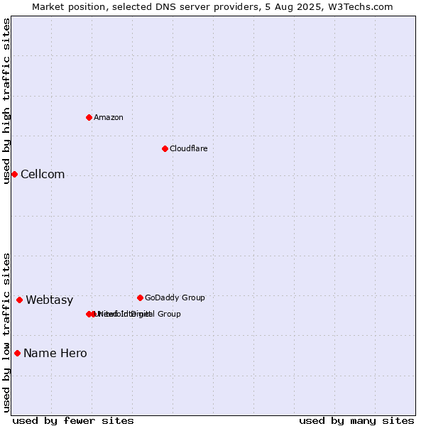 Market position of Webtasy vs. Name Hero vs. Cellcom