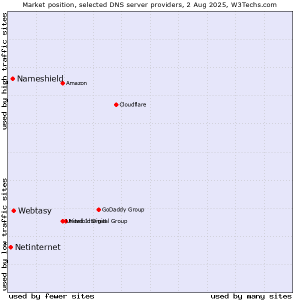 Market position of Webtasy vs. Nameshield vs. Netinternet