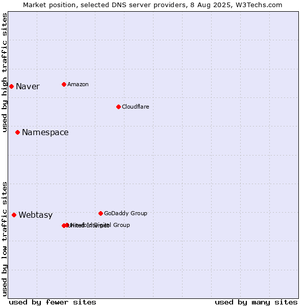 Market position of Namespace vs. Webtasy vs. Naver