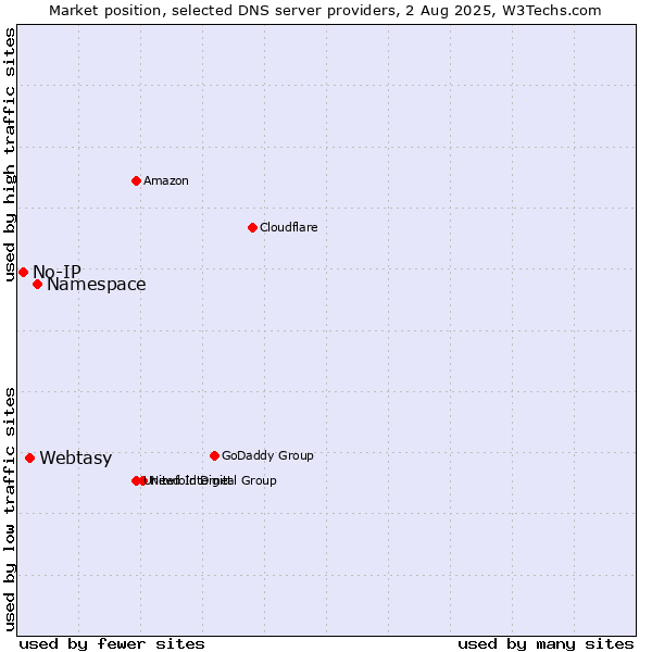 Market position of Namespace vs. Webtasy vs. No-IP