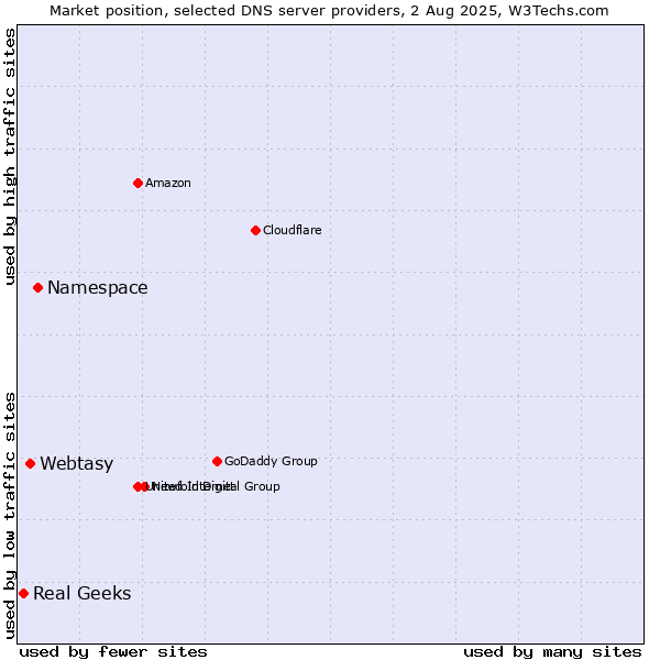 Market position of Namespace vs. Webtasy vs. Real Geeks