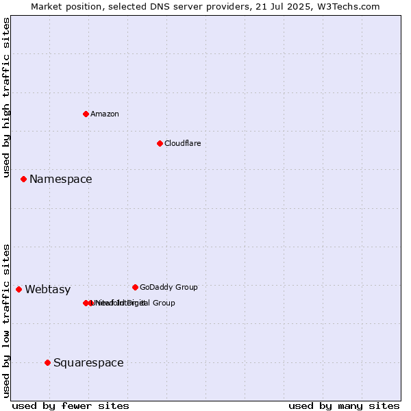 Market position of Squarespace vs. Namespace vs. Webtasy
