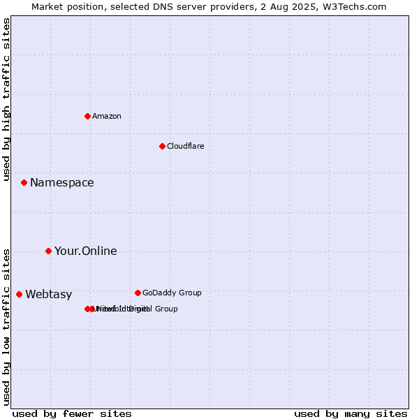 Market position of Your.Online vs. Namespace vs. Webtasy