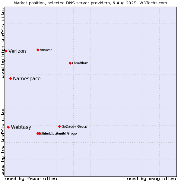 Market position of Namespace vs. Webtasy vs. Verizon
