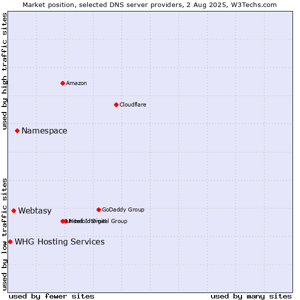 Market position of Namespace vs. Webtasy vs. WHG Hosting Services