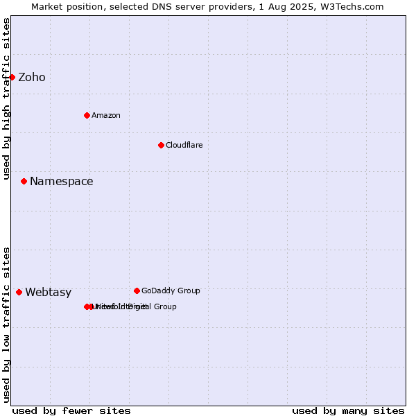 Market position of Namespace vs. Webtasy vs. Zoho
