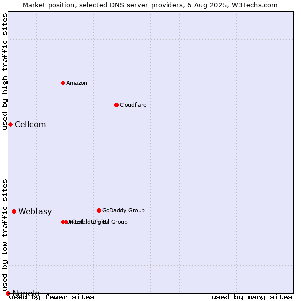 Market position of Webtasy vs. Cellcom vs. Nanelo
