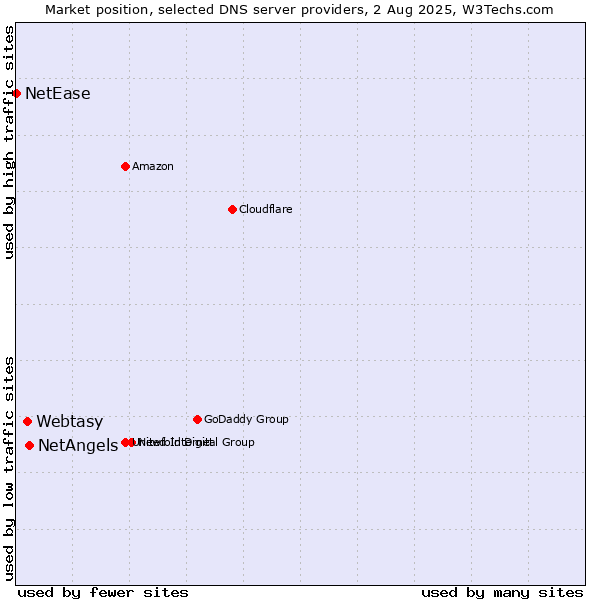 Market position of NetAngels vs. Webtasy vs. NetEase