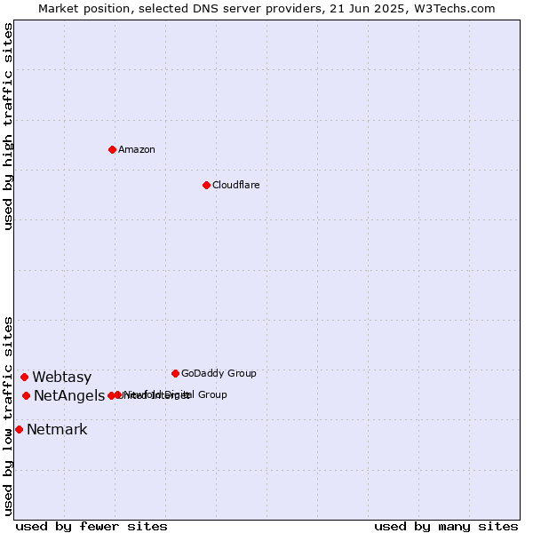 Market position of NetAngels vs. Webtasy vs. Netmark
