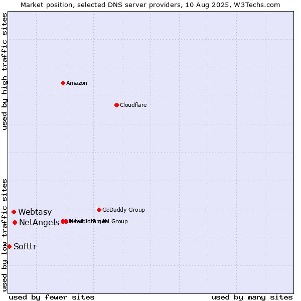 Market position of NetAngels vs. Webtasy vs. Softtr
