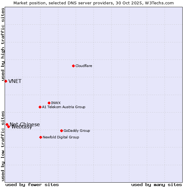 Market position of Webtasy vs. Net Chinese vs. VNET