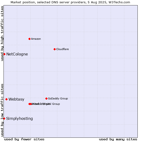 Market position of Webtasy vs. NetCologne vs. Simplyhosting