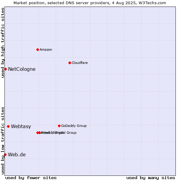 Market position of Webtasy vs. NetCologne vs. Web.de