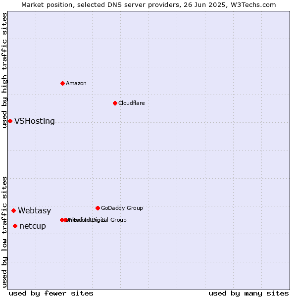 Market position of netcup vs. Webtasy vs. VSHosting