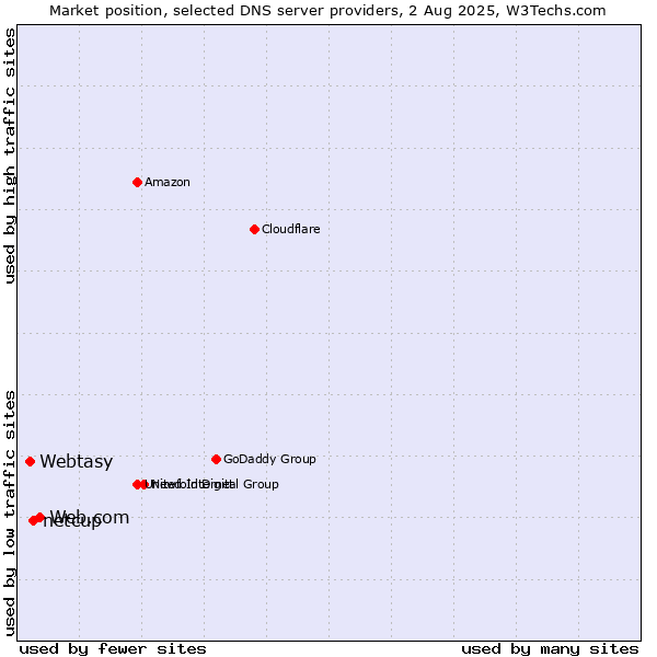 Market position of Web.com vs. netcup vs. Webtasy