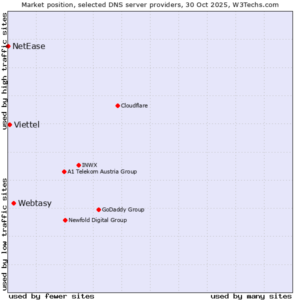 Market position of Webtasy vs. Viettel vs. NetEase