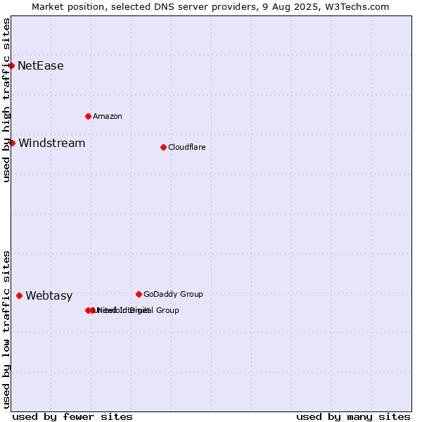 Market position of Webtasy vs. Windstream vs. NetEase