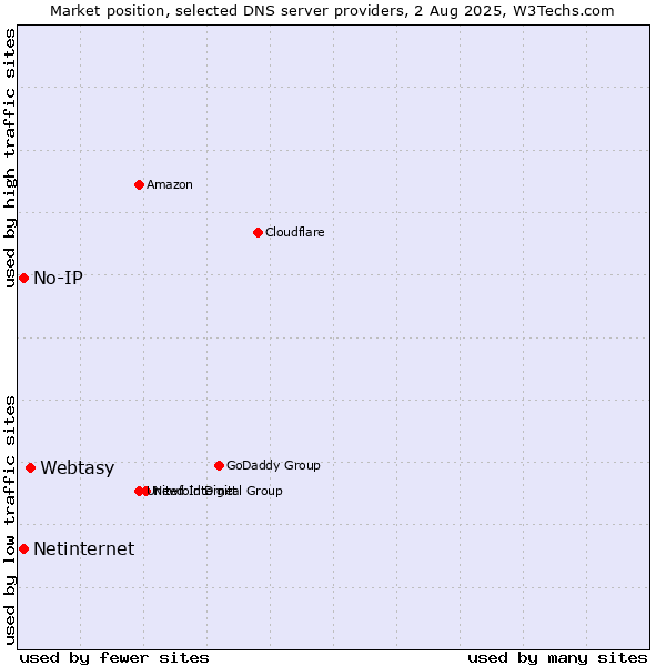 Market position of Webtasy vs. No-IP vs. Netinternet