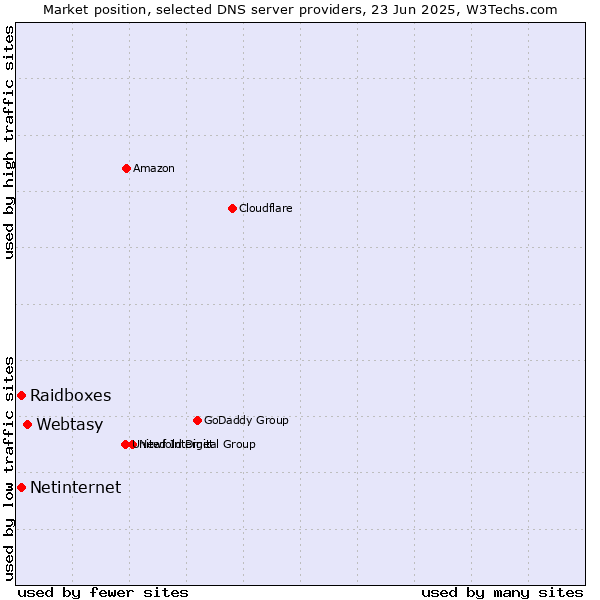 Market position of Webtasy vs. Raidboxes vs. Netinternet