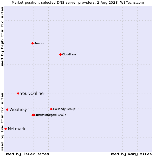 Market position of Your.Online vs. Webtasy vs. Netmark
