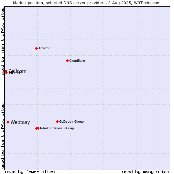 Market position of Webtasy vs. No-IP vs. Cellcom