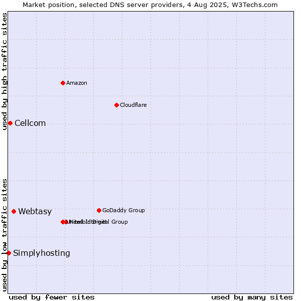 Market position of Webtasy vs. Cellcom vs. Simplyhosting