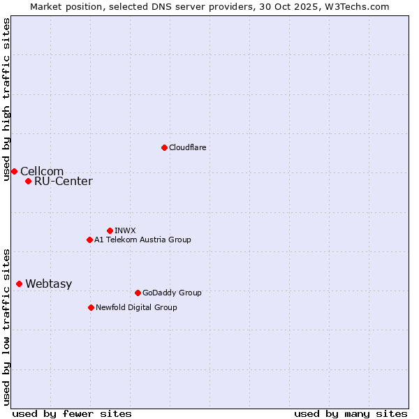 Market position of RU-Center vs. Webtasy vs. Cellcom