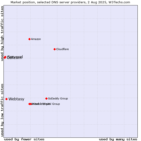 Market position of Webtasy vs. Serverel vs. Cellcom
